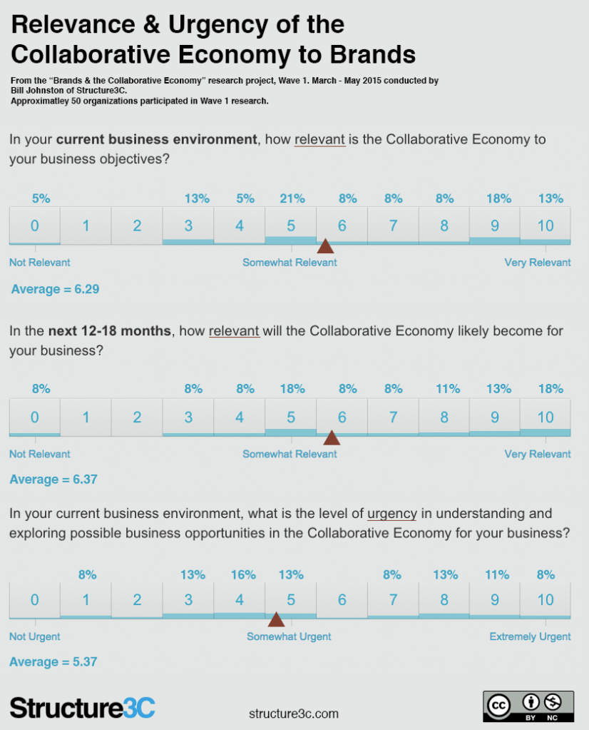 Relevance and Urgency 