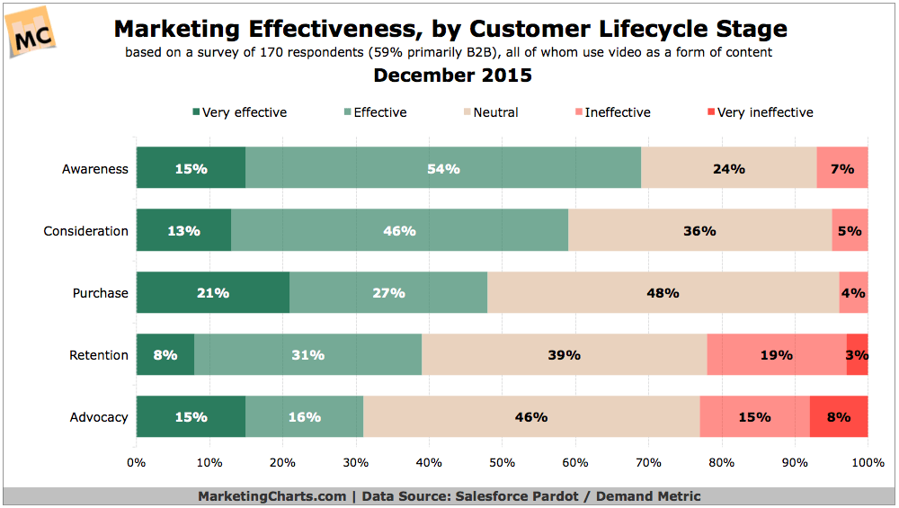 PardotDemandMetric-Marketing-Effectiveness-by-Journey-Stage-Dec2015