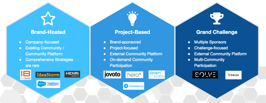 Developing Communities for Collaborative&nbsp;Innovation